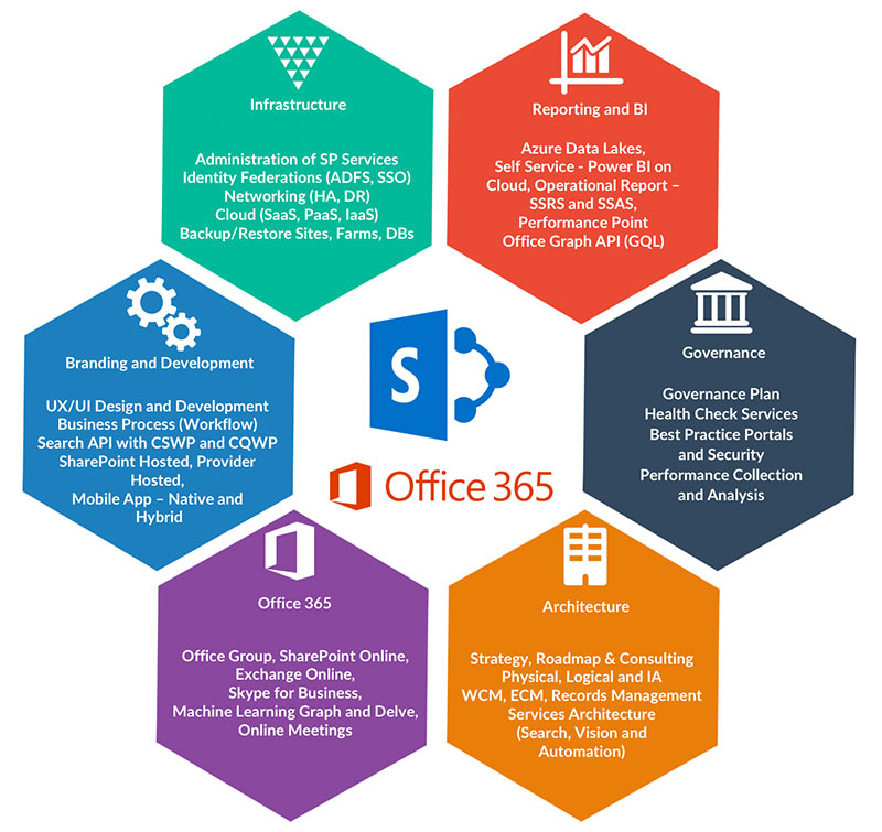 How to use Microsoft SharePoint in your business